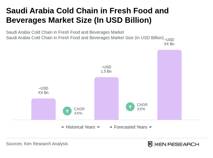 Saudi Arabia Cold Chain in Fresh Food and Beverages Market Size Saudi Arabia Cold Chain in Fresh Food and Beverages Market Size